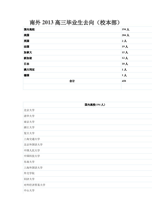 南外2013高三毕业生去向