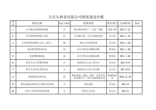 公司制度建设废、改、立情况 台账.-2 xls