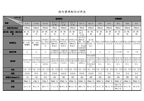 肠内营养制剂对照表