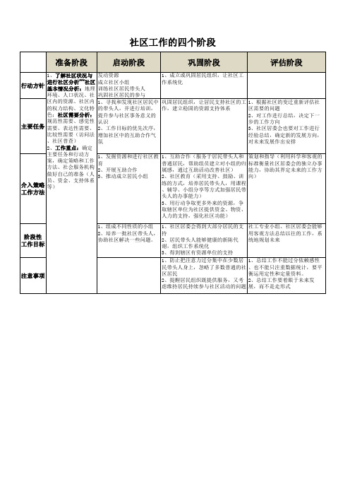 社工~社区工作四阶段