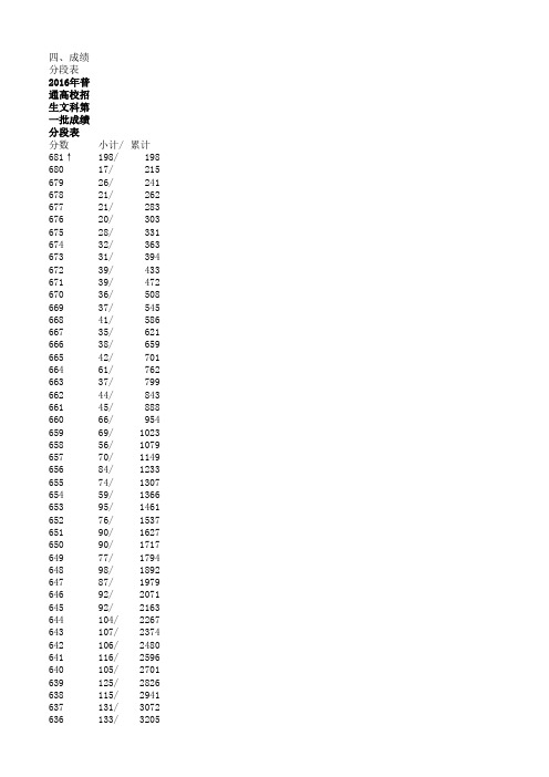 2016浙江高考成绩分段表