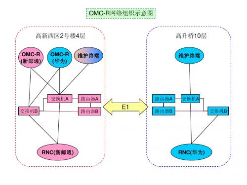 20081204OMC-R网络组织结构示意图