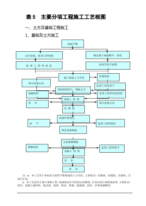 某工程主要分项工程施工流程图汇总(共21个)_secret