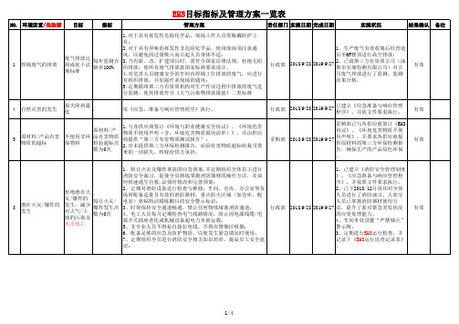 EHS目标指标及管理方案一览表(ISO45001：2018+ISO14001：2015)