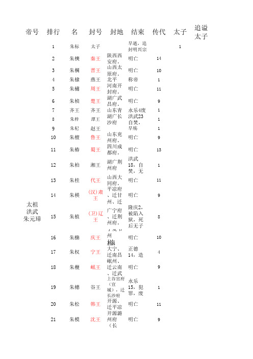 明朝历代王子分封情况汇总