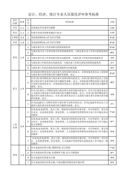 中石油中国石油职称评审会经统审量化评价参考标准(仅供参考)