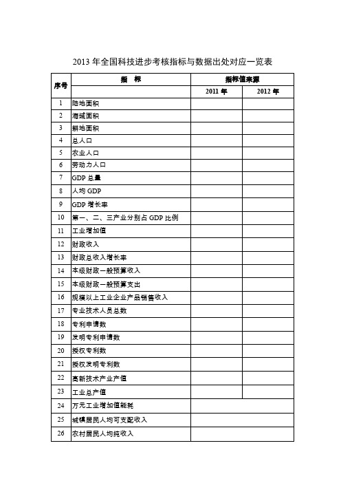 2013年全国科技进步考核指标与数据出处对应一览表