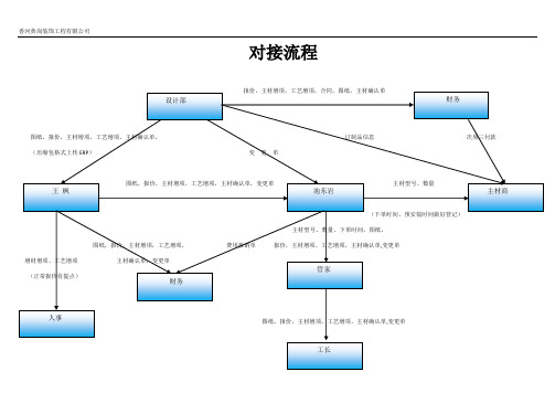 对接流程