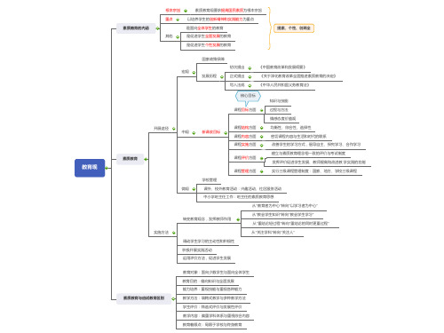 教师资格证-综合素质-职业理念-教育观 思维导图
