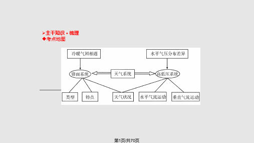 高三一轮复习天气系统概要PPT课件