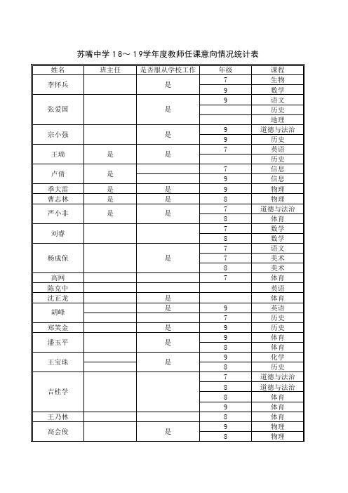 苏嘴中学18～19学年度教师任课意向情况统计表