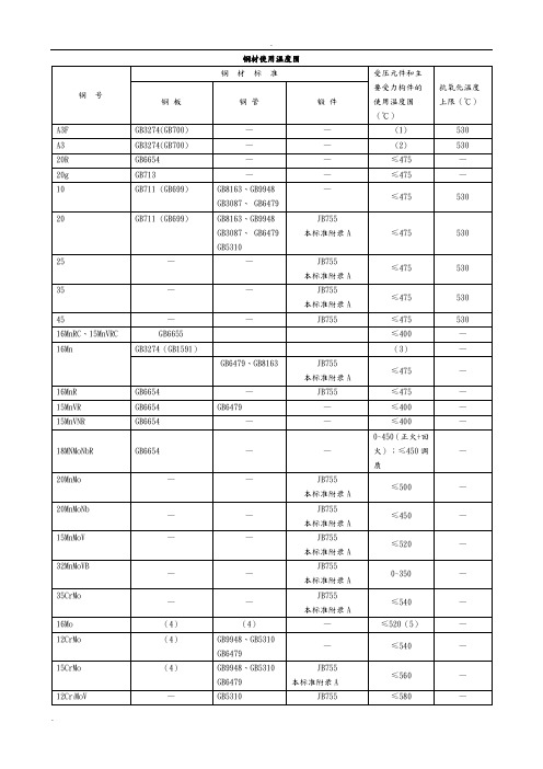 钢材允许使用温度