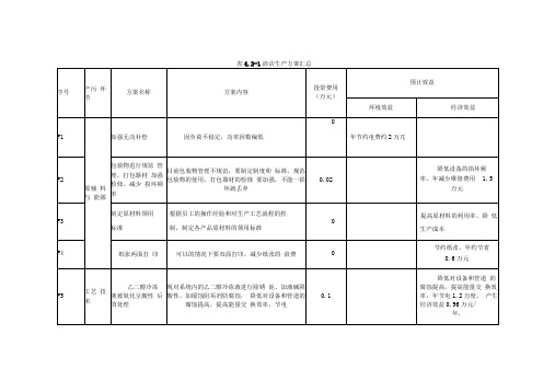 清洁生产无低费方案汇总