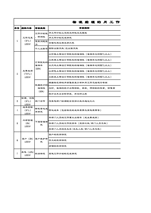 物流经理的月工作计划考核表