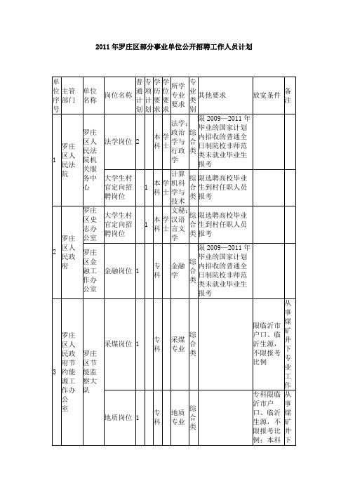 2011年罗庄区部分事业单位公开招聘工作人员计划
