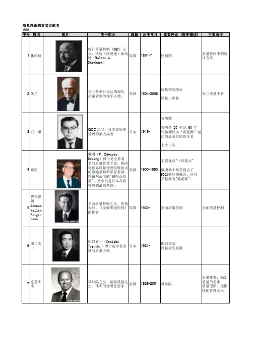质量理论的重要贡献者