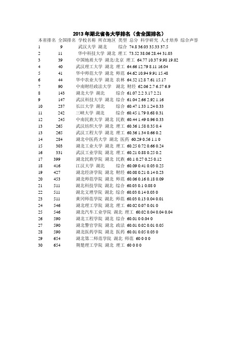 2013年湖北省各大学排名1