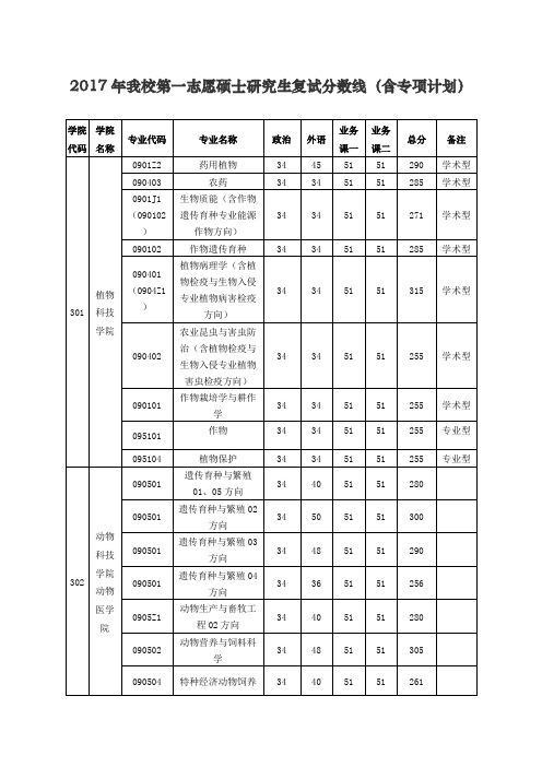 2017年我校第一志愿硕士研究生复试分数线含专项计划