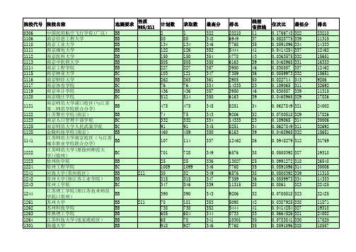 2012—2018江苏高考招生计划与录取分数(文科二本院校)(院校)