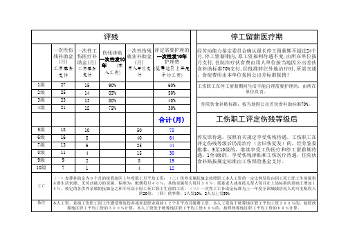 2011工伤赔偿标准表