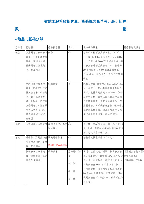 建筑工程检验批容量、检验批容量单位、最小抽样数量