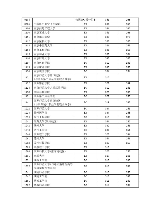 2014年江苏二本分数线(文理)