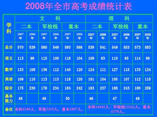2008年全市高考成绩统计表