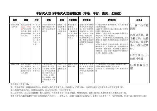 干冰灭火器与干粉灭火器使用区别