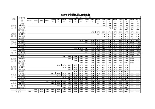 云南2006年工资标准表及套改表