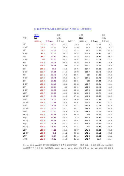 2到18岁男女生身高体重对照表
