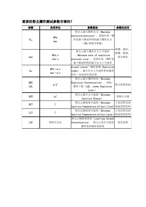 (完整版)重要的粉尘爆炸测试参数和标准