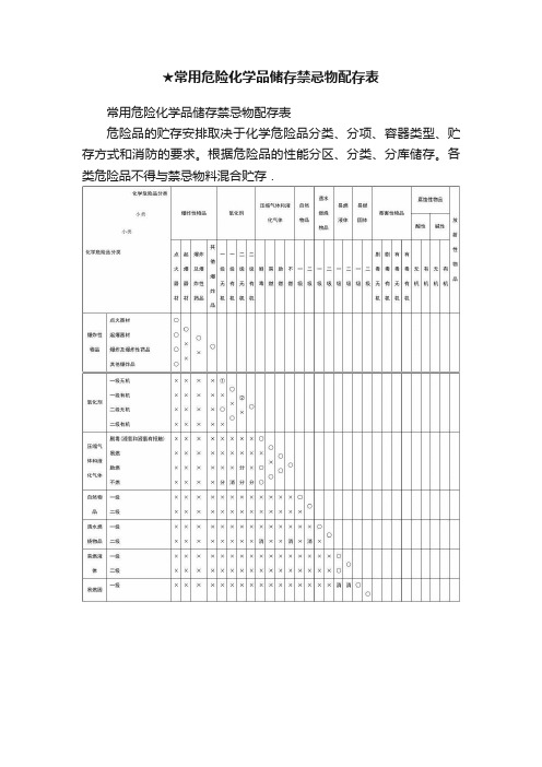 ★常用危险化学品储存禁忌物配存表