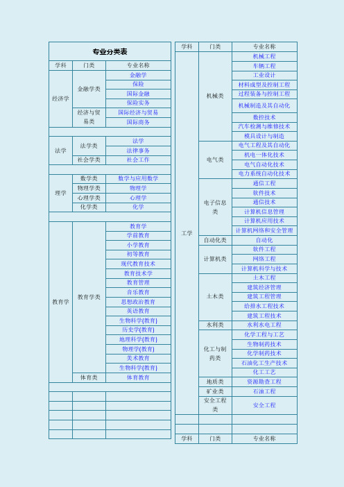 大学专业分类大全