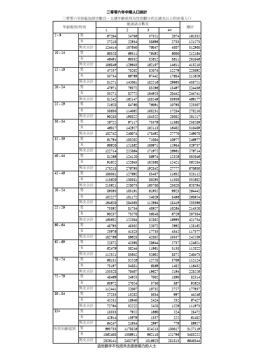及性别划分的五岁及以上的居港人口