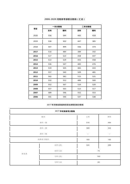 2006-2017河南高考录取分数线汇总 详情