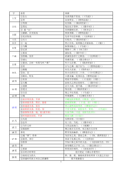 2015年初中文言文常考词语138个(包括解释和出处)
