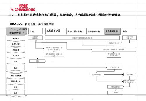 机构岗位设置流程图