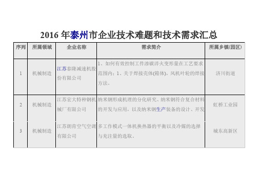 2016年泰州市企业技术难题和技术需求汇总