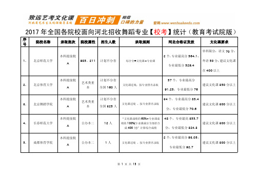 2017年全国各院校面向河北招收舞蹈专业校考统计