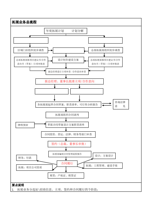 拓展业务流程