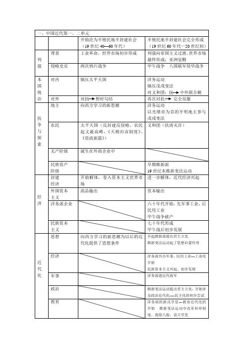 中国近代史整理