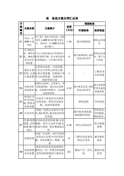 清洁生产方案示例