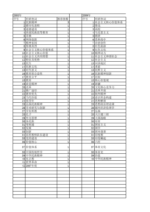 【国家社会科学基金】_民族精神创新_基金支持热词逐年推荐_【万方软件创新助手】_20140805