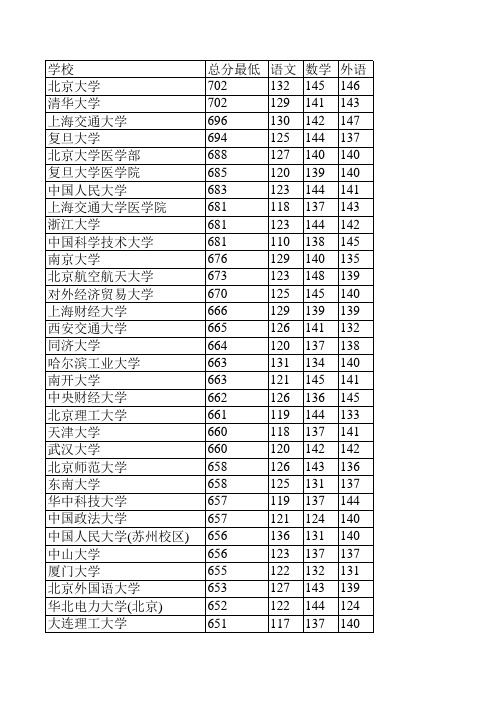 2014河北省高校投档线