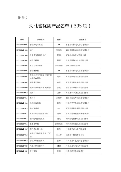 2015年河北省优质产品名单(395项)