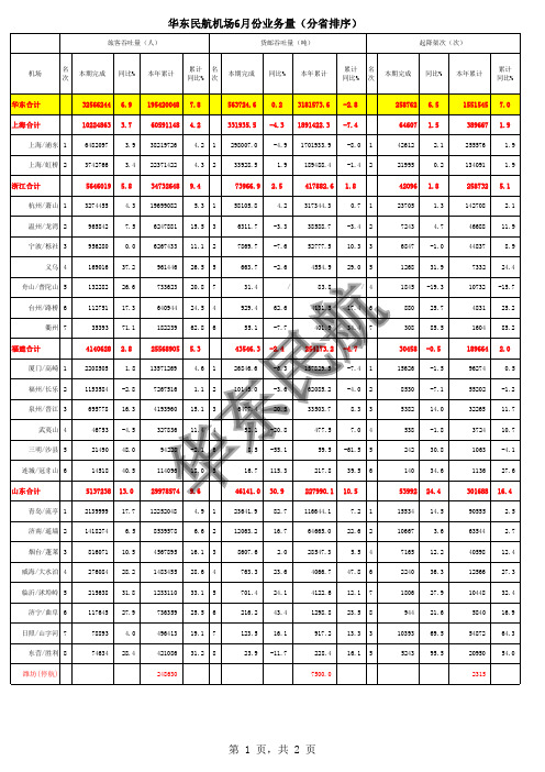 华东民航机场6月份业务量(分省排序)