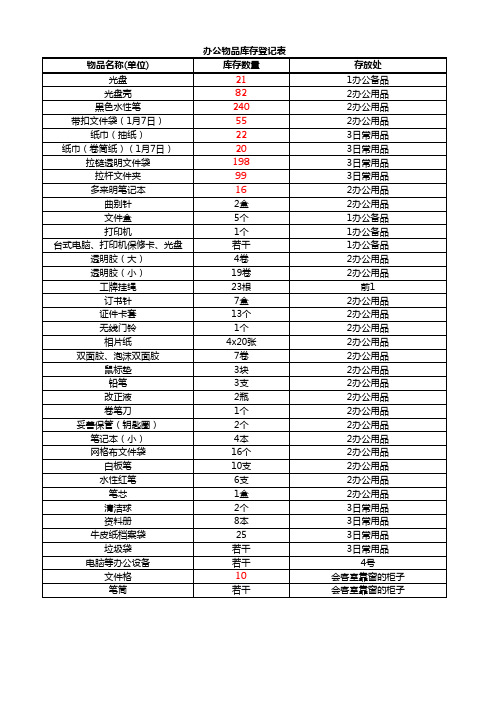 办公用品领用汇总表