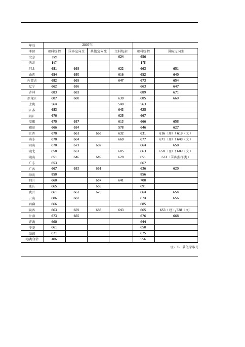 清华大学2007-2009年在全国各省最低录取分