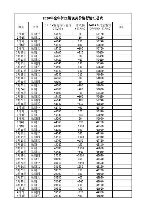 2020年基础铜价整理汇总表