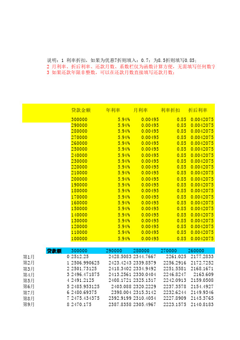 超详细的房贷月还款利息比较表